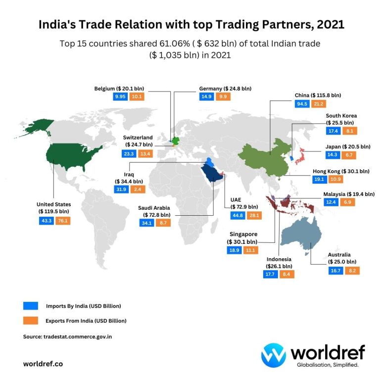International Trade Profile of India 2022 WorldRef
