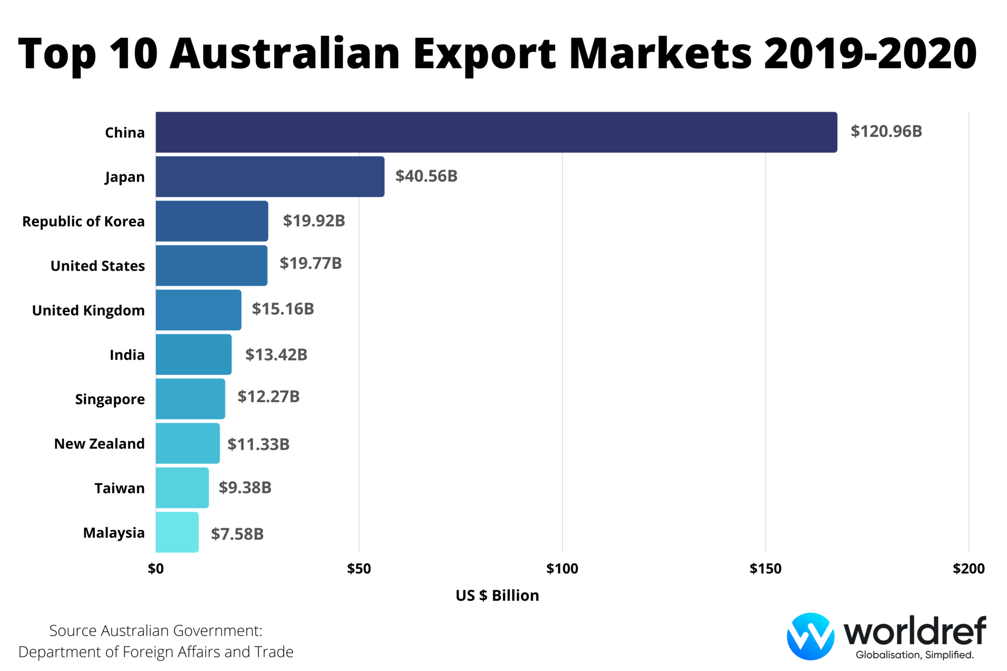 International Trade Profile of Australia WorldRef